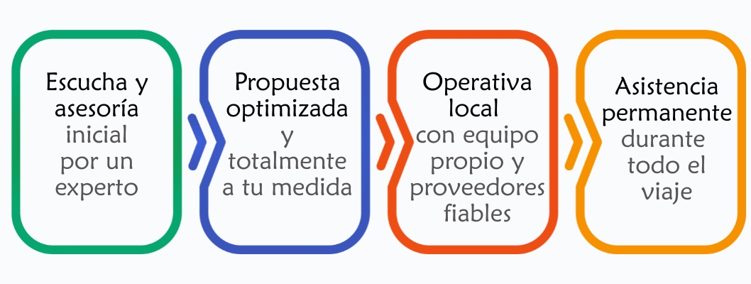 Cómo trabaja agencia local en Myanmar